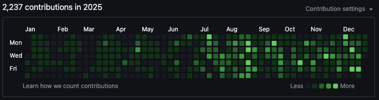 2,237 contributions in 2025